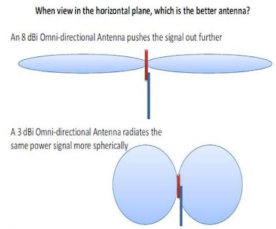 High Gain Vs Lower Gain Antenna