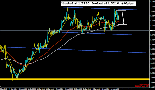 myfxvoyage.blogspot.com EURUSD Channel Short Trade