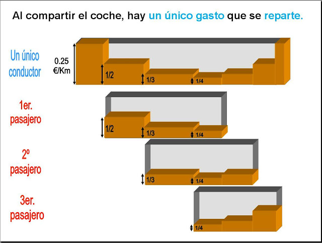 Dividimos gastos al compartir viaje en coche