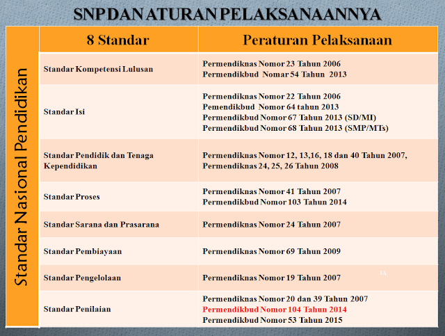 Standar Nasional Pendidikan (SNP) dan Aturan Pelaksanaannya