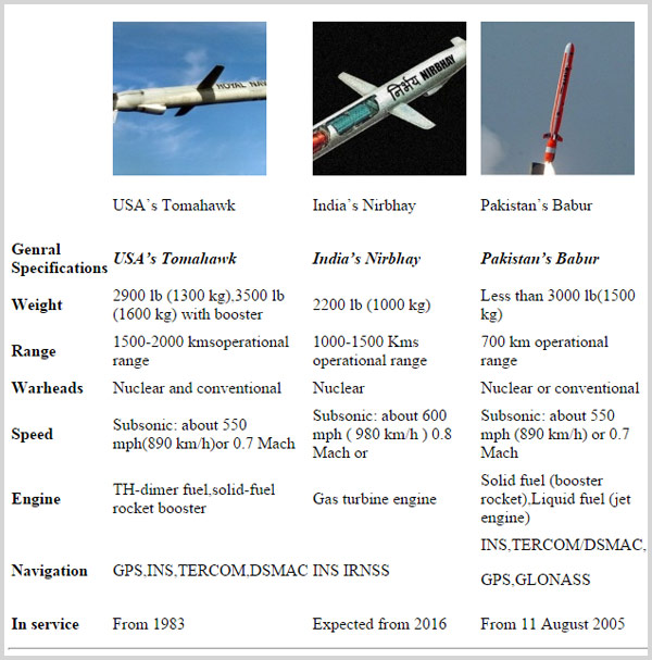 Membandingkan Kehebatan Tomahawk AS Vs Nirbhay India Vs Babur Pakistan