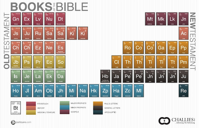 Periodic Table of the Bible | Land of Honey