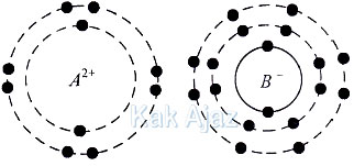 Lintasan elektron ion A^2+ dan B^−, struktur atom soal no. 2 Kimia UN 2018