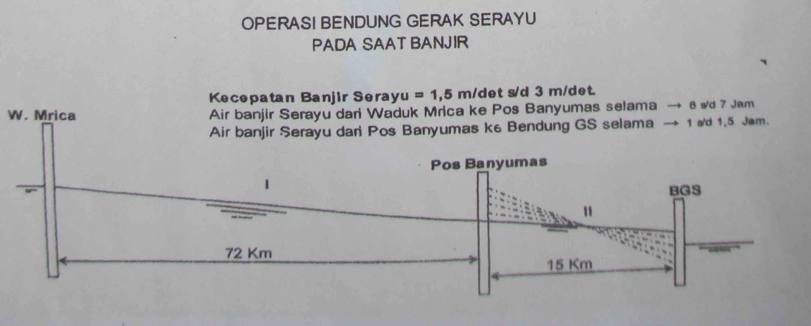 AIR MENGALIR Bendung Gerak Serayu