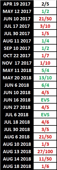 Universal Champion After Brock Lesnar Betting - Roman Reigns' Odds