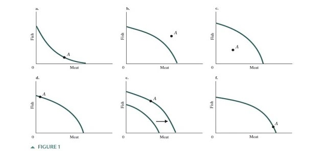 Free Chegg : Match each diagram in Figure 1 with its descrip