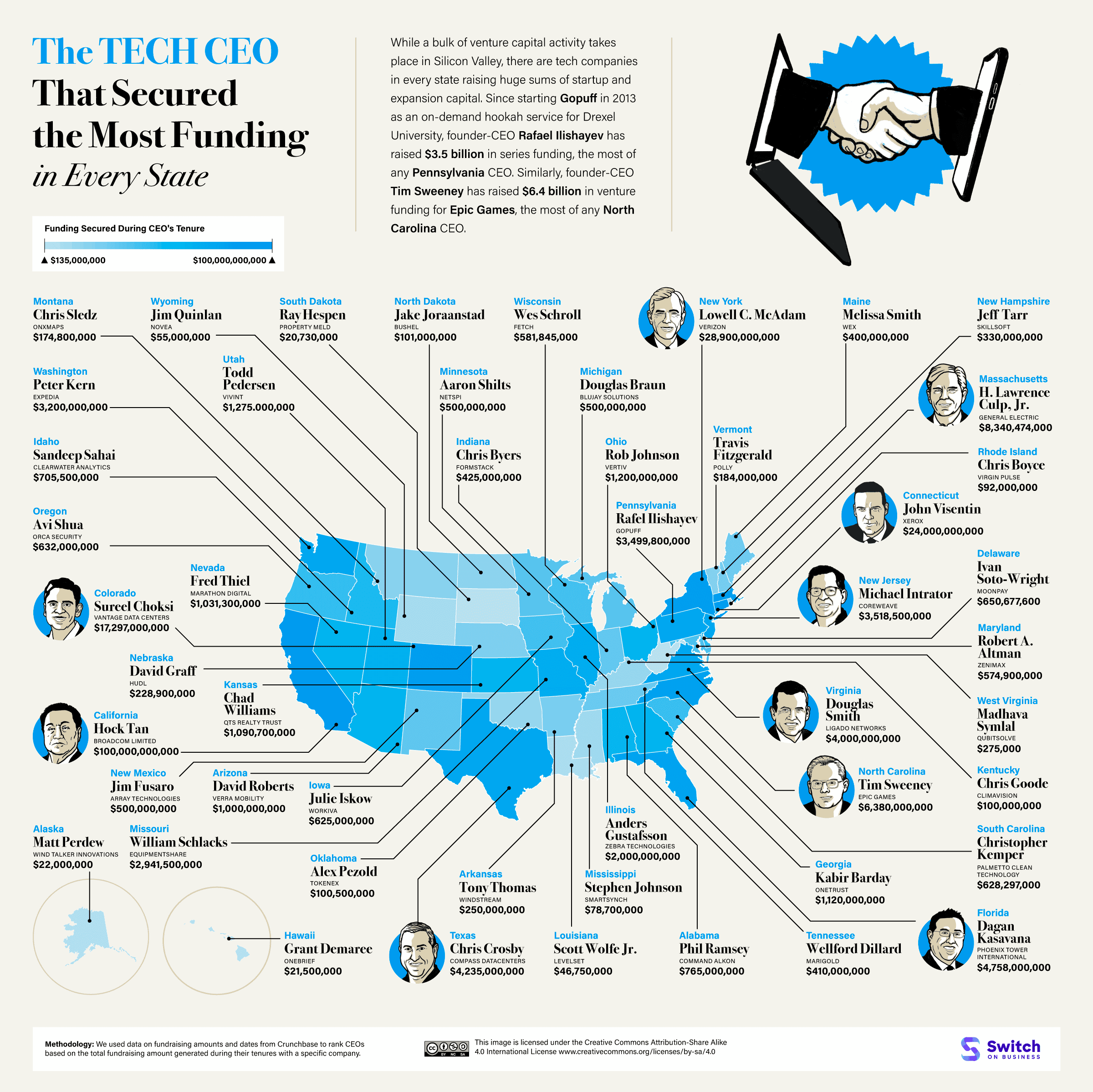 Diverse industries see CEOs leading successful capital acquisition efforts, driving expansion and innovation.