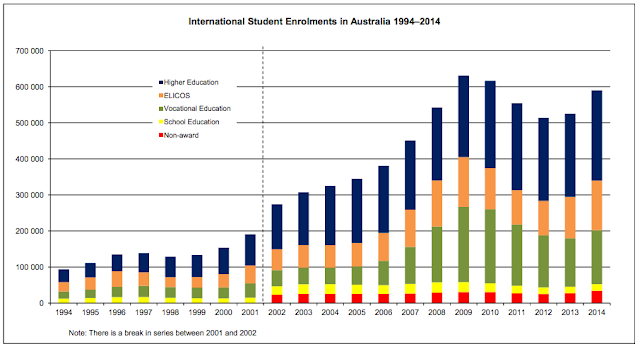 https://internationaleducation.gov.au/research/International-Student-Data/Pages/InternationalStudentData2014.aspx#Annual_Series