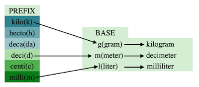 You can take any prefix and attach it to any metric base unit.