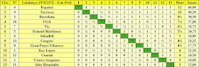 Clasificación del Campeonato de Catalunya de Ajedrez por equipos - Temporada 1970/1971