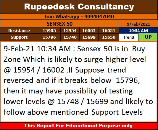 Sensex 50 Trend Update - Rupeedesk Reports