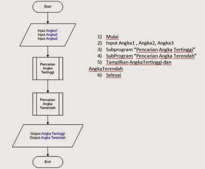 Contoh Flowchart Untuk Program - Job Seeker