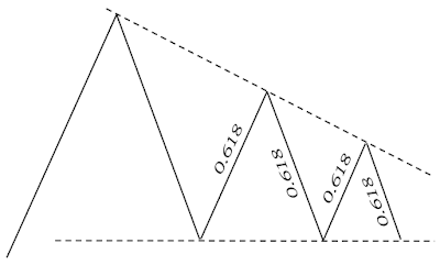 三角型整理，通常以0.618互相維繫