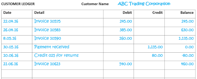 Accounts Receivable