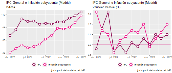 ipc_Madrid_abr23_3 Francisco Javier Méndez Lirón