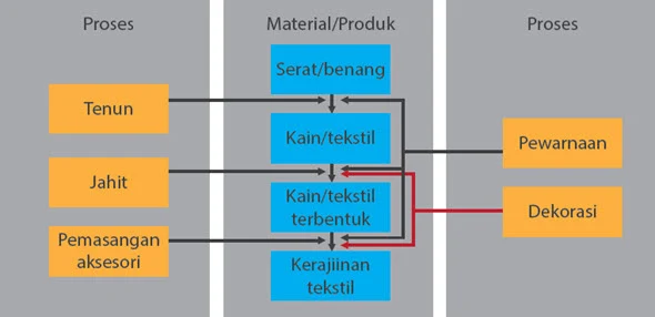 proses kerajinan