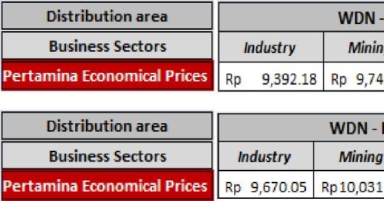  Harga Keekonomian BBM Solar Industri Pertamina, Periode 1-14 Juni 2013