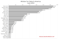 U.S. June 2012 midsize car sales chart