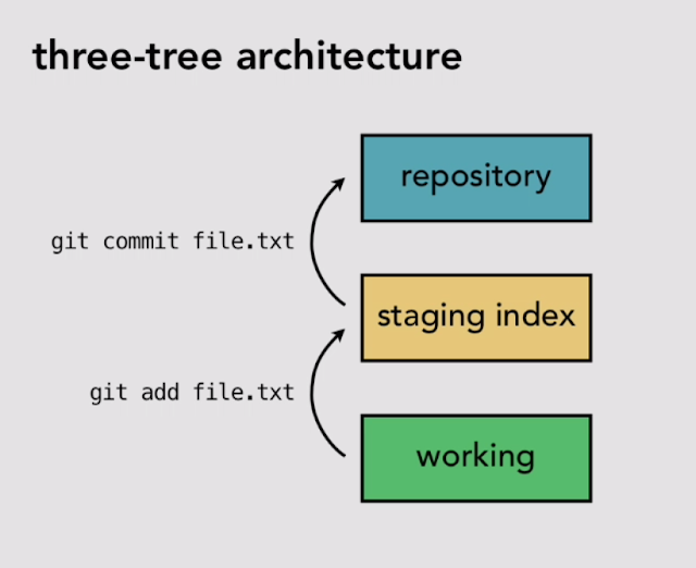 Git Server Three-tree Yapısı,Git Server