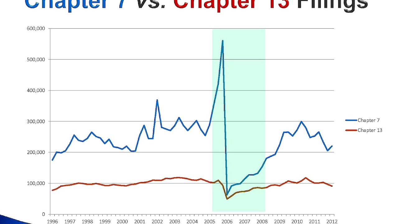 Chapter 13 Vs Chapter 7 Bankruptcy