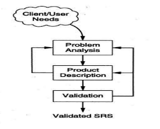 Definisi Software Requirement Specification Dalam RPL