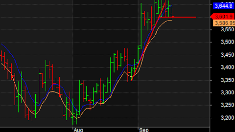16 September 2014: Stock Chart Analysis for intraday – GRASIM, TCS and NMDC