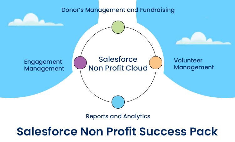 Salesforce's Non profit Cloud