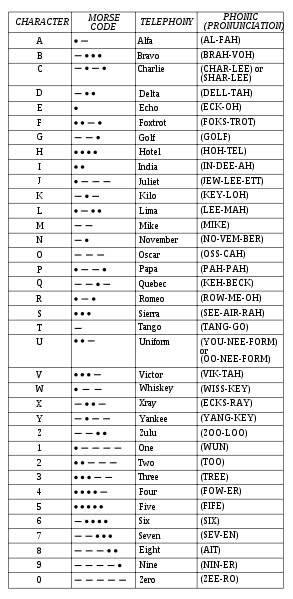 phonetic alphabet. The NATO phonetic alphabet,
