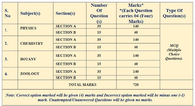 neet 2022 question pattern