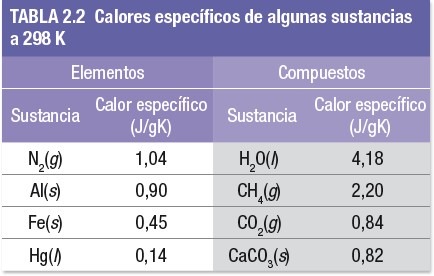 Tabla de calores especificos