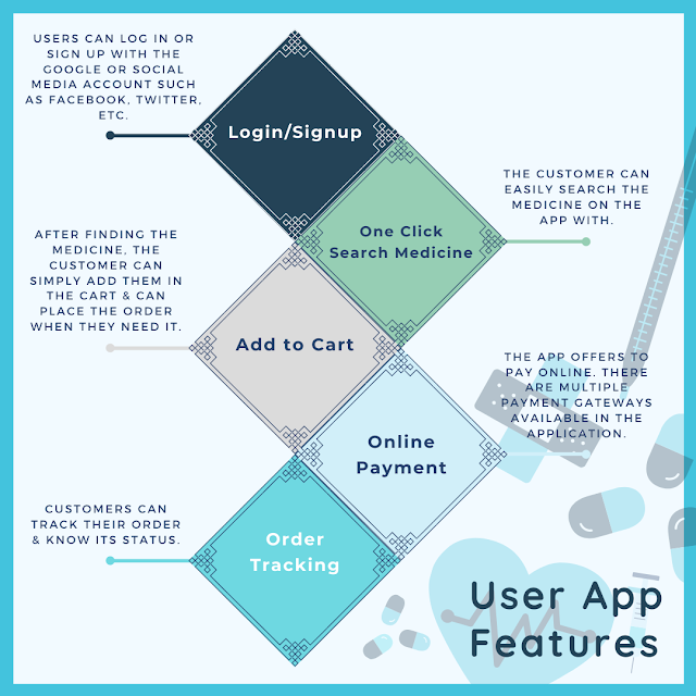 medicine delivery app development