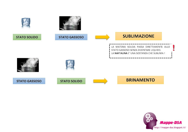 mappedsa mappa mappe concettuale concettuali schema sintesi riassunto scienze scuola liceo medie superiori elementari dsa disturbi specifici apprendimento dislessia misure compensative passaggi di stato 