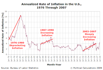 Annualized Rate of Inflation in the U.S., January 1976 through January 2008