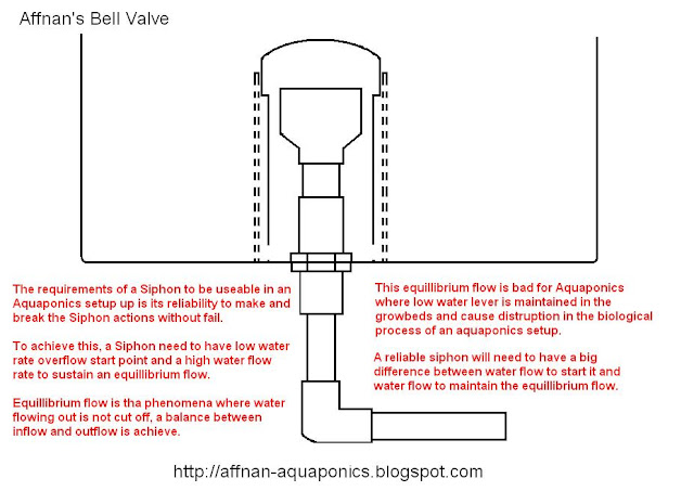 will slowly add here the write up, on how the Siphon function and 