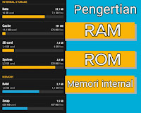 Perbedaan istilah RAM ROM dan memori internal pada smartphone Android