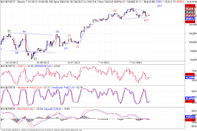 Nifty - Elliott Wave Analysis