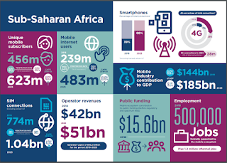 ÁFRICA SUBSAARIANA É A REGIÃO QUE MAIS CRESCE NA INDÚSTRIA MÓVEL