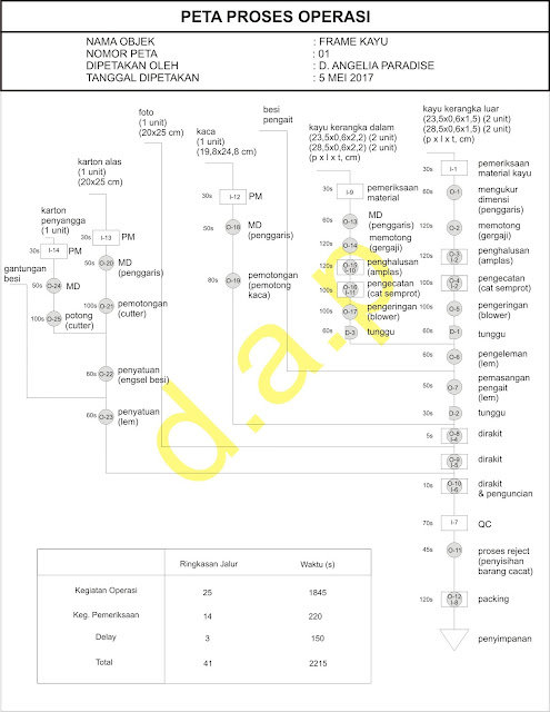 PETA PROSES OPERASI
