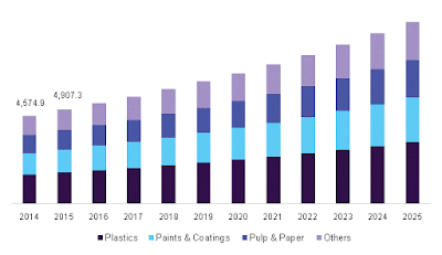 Antimicrobial Additives Market