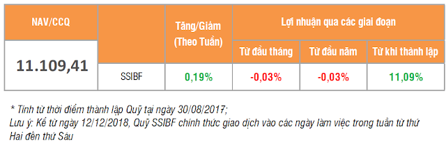 Giá chứng chỉ quỹ SSIBF