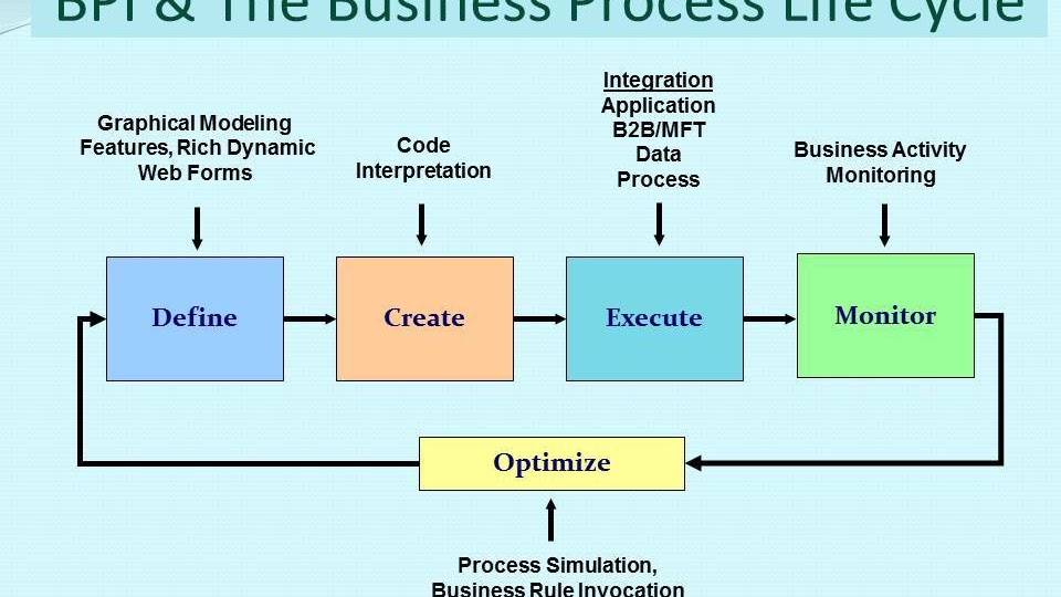 Business Process Modeling - Business Process Integration