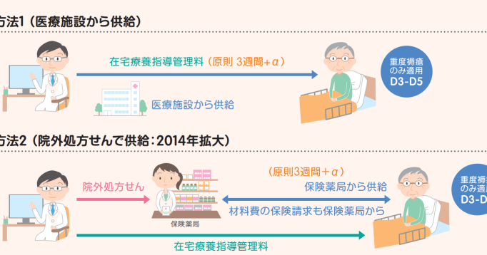 皮膚欠損用創傷被覆材 デュオアクティブ は院外処方可能か Yg研究会 賢く生きる