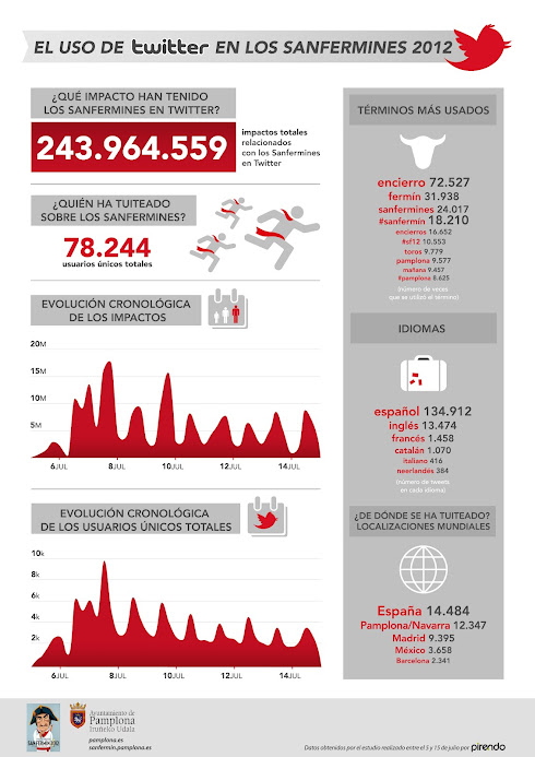 Infografía san fermin