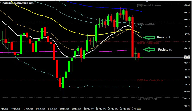 Forex Daily Analysis USDX June 08, 2016