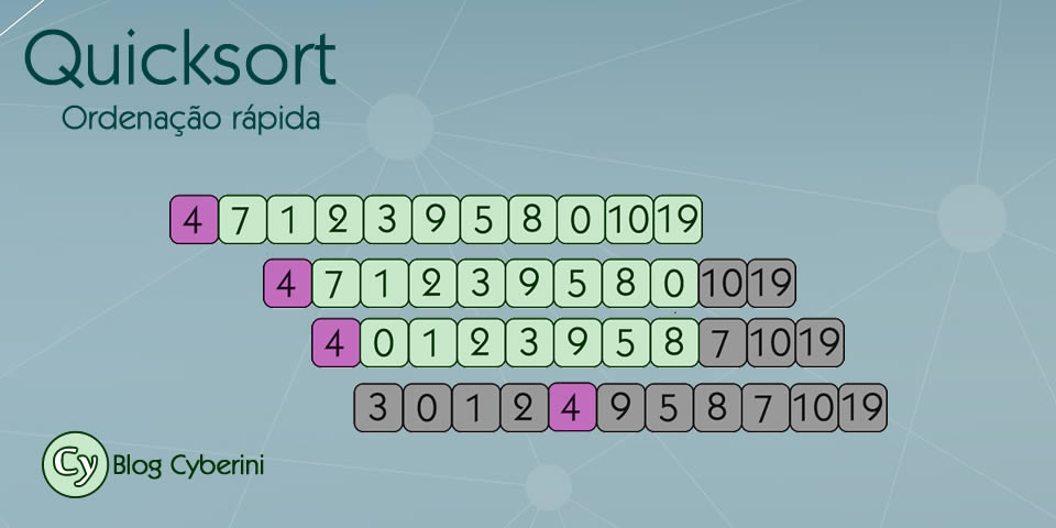 Algoritmo de ordenação rápida Quicksort