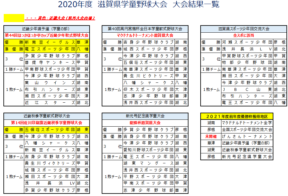 年度 滋賀県学童野球大会結果 総括