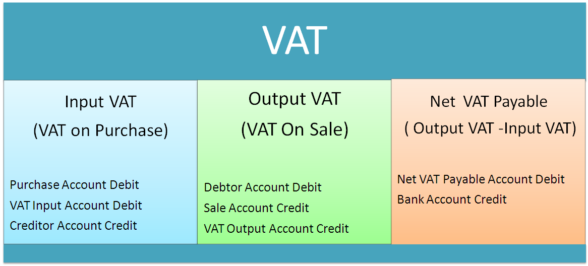 Journal Entries of VAT  Accounting Education