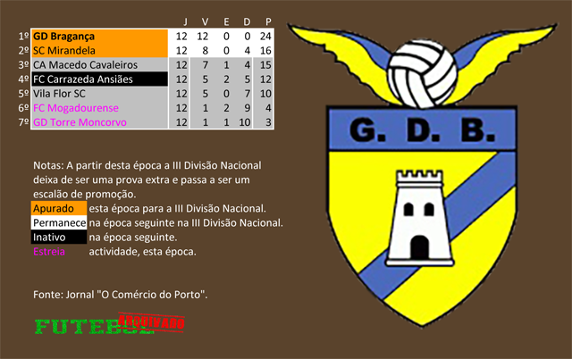 classificação campeonato regional distrital associação futebol bragança 1968 grupo desportivo