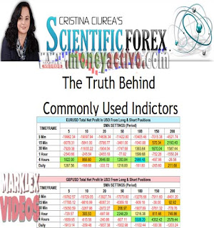 Scientific forex The Truth Behind the indicators of common use