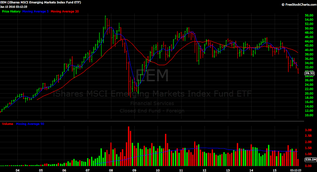 Emerging markets ETF, EEM chart